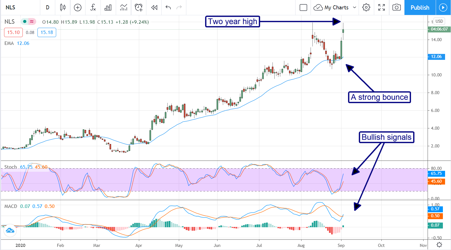 Nautilus (NYSE:NLS) Long-Term Potential (And Value) Make It A Buy